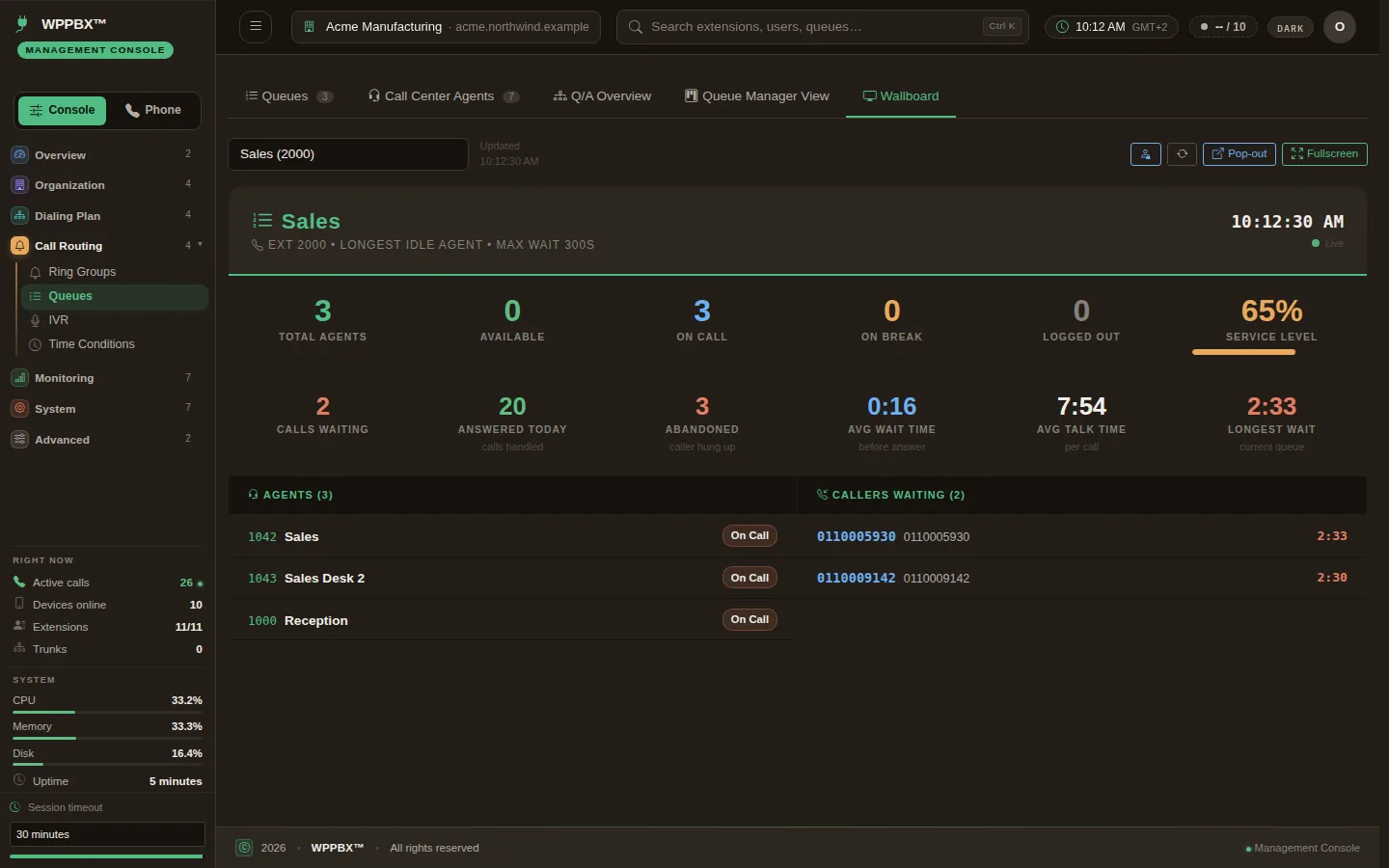 The Sales queue wallboard: agents on call, two callers waiting, answered and abandoned calls today, average wait and talk time, and the service level.