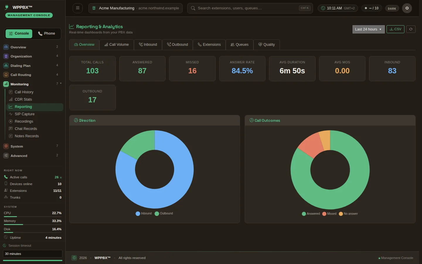 Reporting: totals for the last 24 hours with charts of call direction and call outcomes.